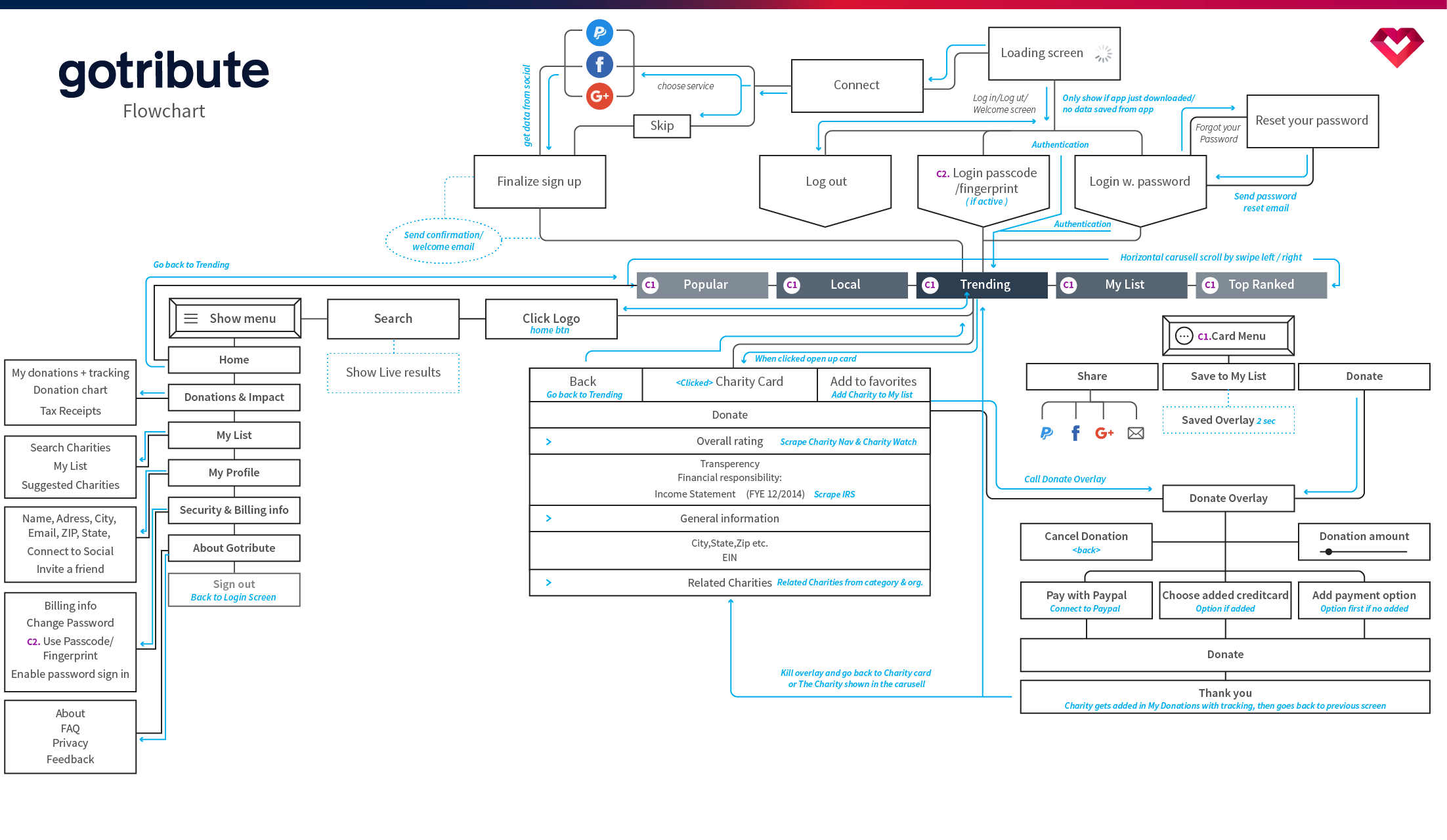 Flowchart_gotribute
