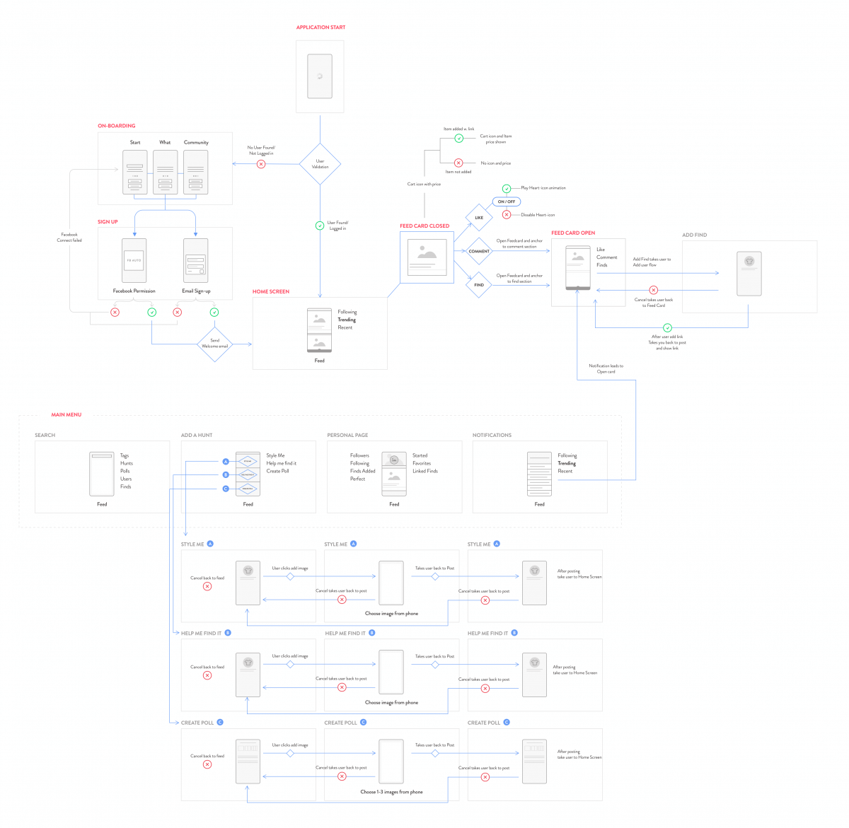 Hunt_Flowchart